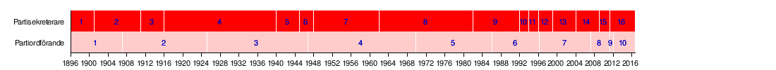 Socialdemokraterna (Sverige) - Wikipedia