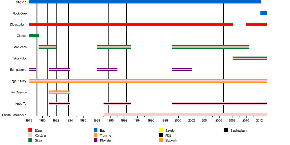 Dag Vag: Historia, Medlemmar, Diskografi