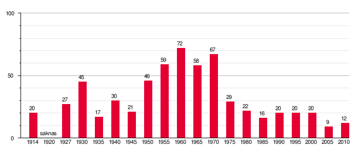 Vägtrafikolyckor I Stockholm