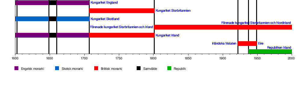 Kungariket Storbritannien: Historik, Senare utveckling, Se även