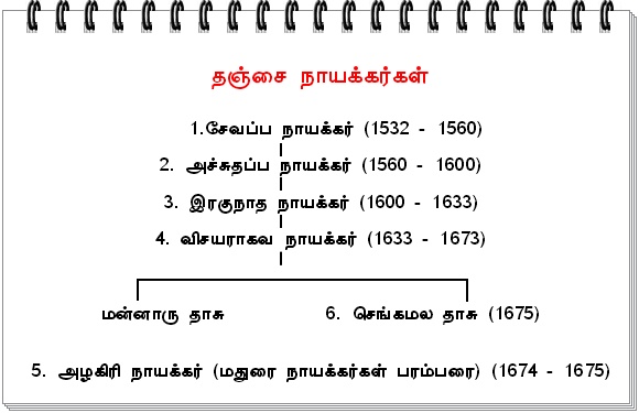 படிமம்:Tanjavur nayakarkal.jpg