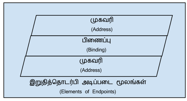 படிமம்:Elements of WCF endpoint.png