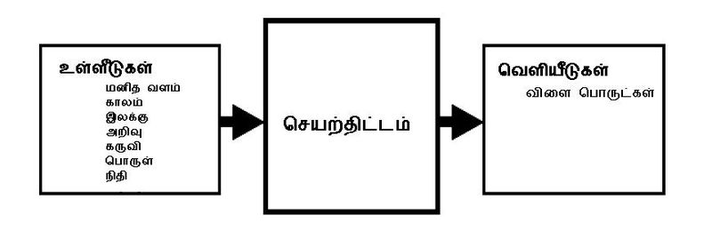 படிமம்:Eng process 1.JPG