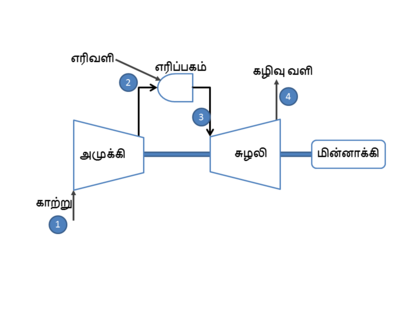 எரிவளிச் சுழலியின் எளிய வரைபடம்