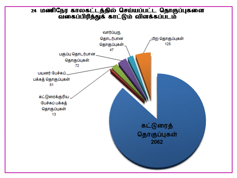 படிமம்:Ta Wiki Marathon 2015 Edits Split-up Data.gif