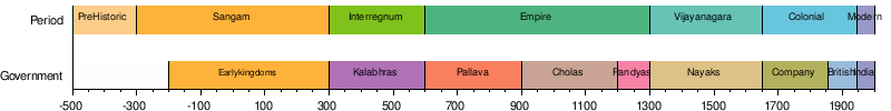 தமிழக வரலாறு