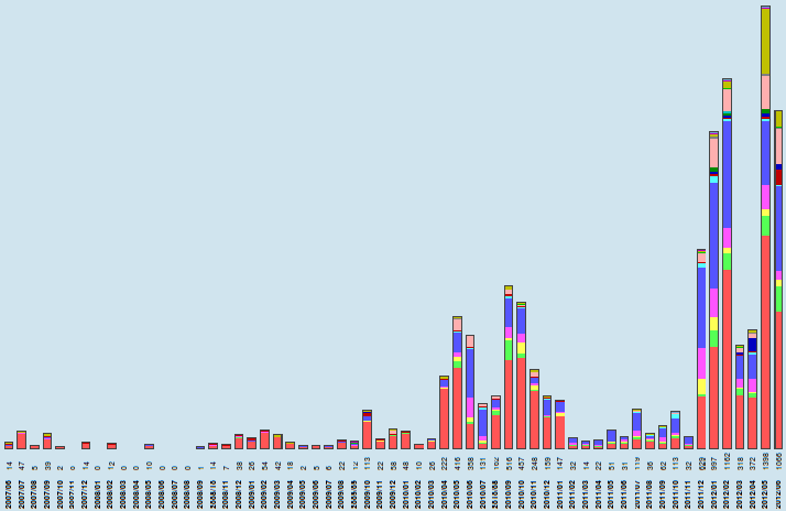 దస్త్రం:ArjunaraocWPEdits200705-201206.png