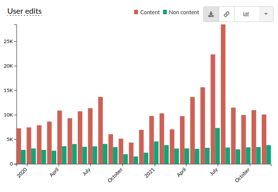 దస్త్రం:Tewiki2020-2021-agent-user-edits.png