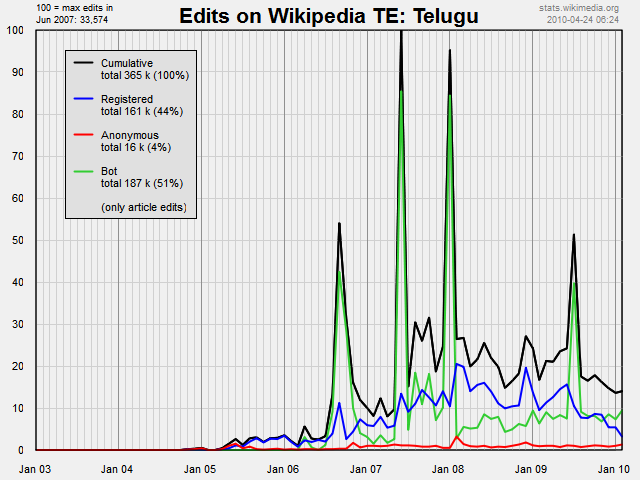 దస్త్రం:Wikipedia-te-edit-trends.png