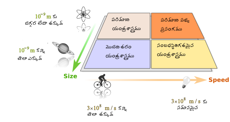 దస్త్రం:Modernphysicsfields-te.png