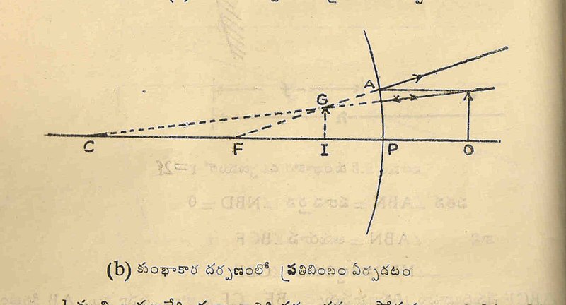 దస్త్రం:కుంభాకార దర్పణం లో ప్రతిబింబం ఏర్పడుట.jpg