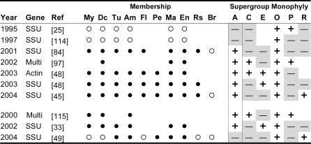 File:Evaluating-Support-for-the-Current-Classification-of-Eukaryotic-Diversity-pgen.0020220.g004.jpg