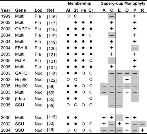 File:Evaluating-Support-for-the-Current-Classification-of-Eukaryotic-Diversity-pgen.0020220.g005.jpg