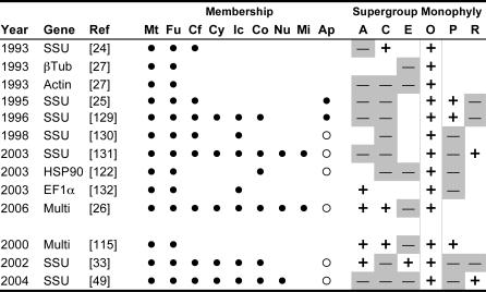 File:Evaluating-Support-for-the-Current-Classification-of-Eukaryotic-Diversity-pgen.0020220.g007.jpg