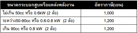 ไฟล์:ตารางแสดงอัตราภาษีรถจักรยานยนต์ขนาดเล็ก.png