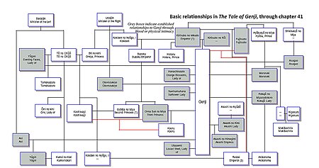 ไฟล์:Genji1-44_relationships.jpg