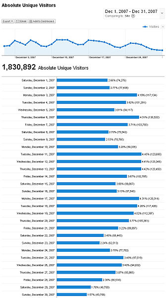 ไฟล์:ThaiWP Analytics Dec2007 auv.jpg