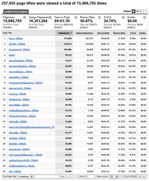 ไฟล์:ThaiWP Analytics Aug2007 top pageviews.jpg