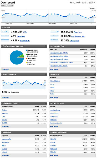 ไฟล์:ThaiWP Analytics July2007.jpg