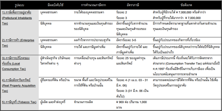 ไฟล์:ตารางแสดงรูปแบบการจัดเก็บภาษีระดับจังหวัด_(Prefecture_Taxes).png