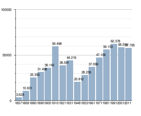 Pula: Coğrafi konum, Demografi, Kardeş Şehirler