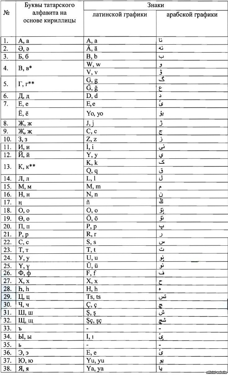 Транскрипция татарского языка