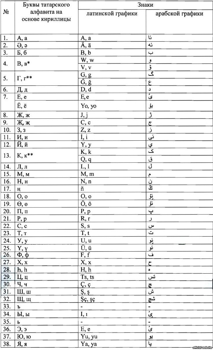 Татарский русскими буквами. Татарский алфавит татар алфавиты. Татарский алфавит буквы с произношением. Арабский алфавит татарского языка. Татарская письменность на арабской графике.