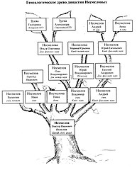 Генеалогическое древо схема. Древо схема. Древо семьи схема. Схема родового дерева семьи. Семейное дерево с фотографиями.
