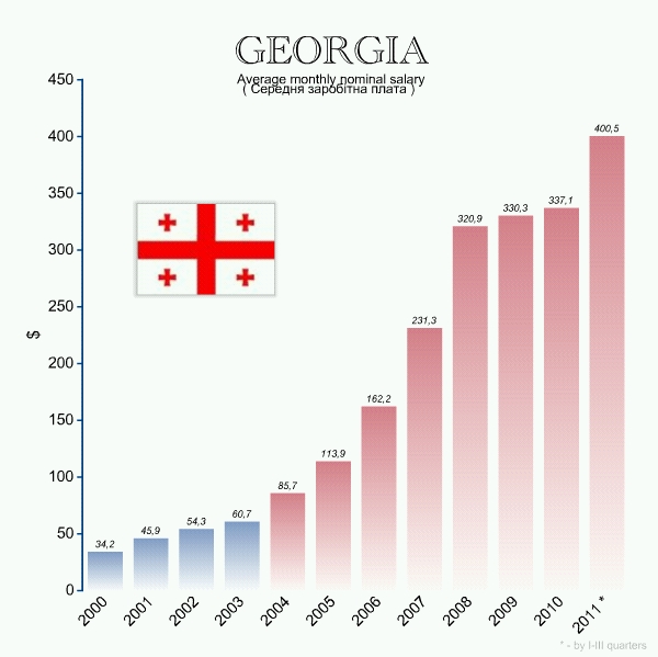 Файл:Georgia salary.jpg