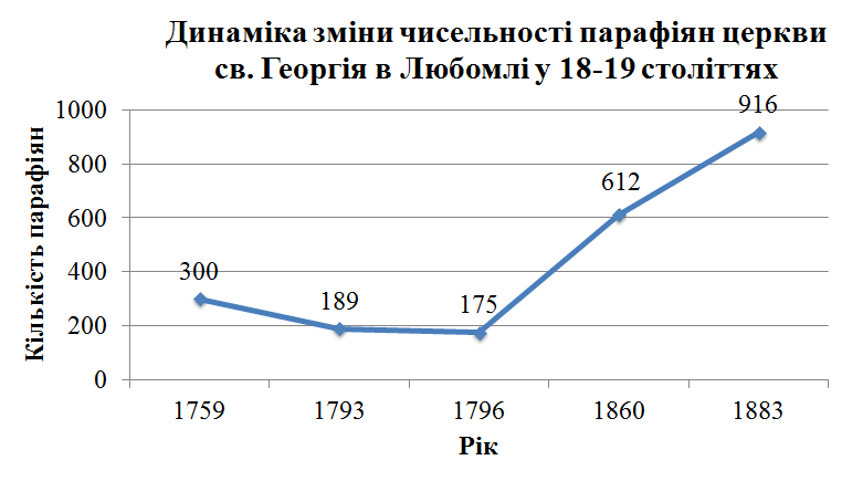 Файл:Кількість парафіян церкви святого Георгія в Любомлі.png