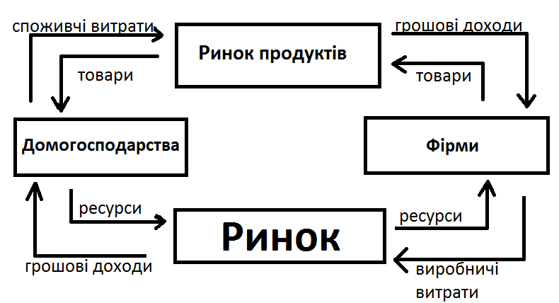 Файл:Модель економічних потоків1.png