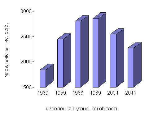 Реферат: Населення і демографічний розподіл Івано-Франківської області