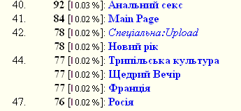 Файл:Статистика переглядів статей в укрвікі.png