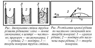 Файл:Види змочування.JPG