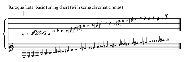 Стрій 13-хорової барокової лютні (з деякими хроматичними нотами)