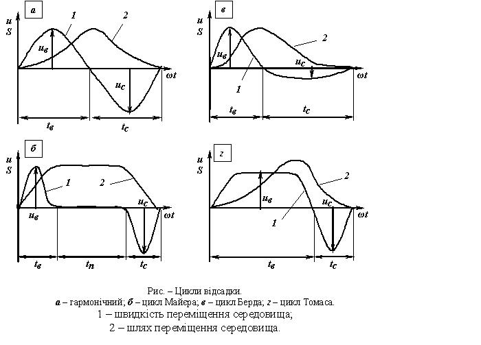 Файл:Цикли відсадки.JPG