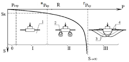 Деформация почвы под действием машины. Фазы напряженно-деформированного состояния грунта. Фазы деформации грунта. Начальная критическая нагрузка на грунт. Фазы напряженного состояния грунта.