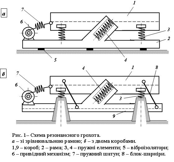 Кинематическая схема грохота инерционного