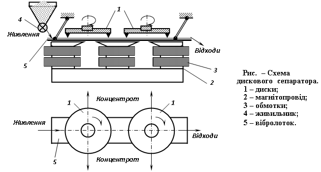 Файл:Схема дискового сепаратора.png