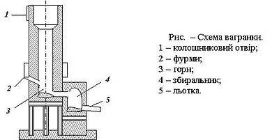 Вагранка