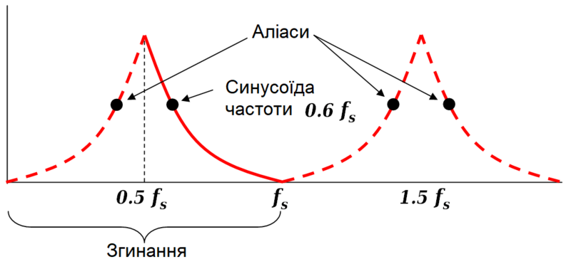 Файл:Aliasing-folding uk.png