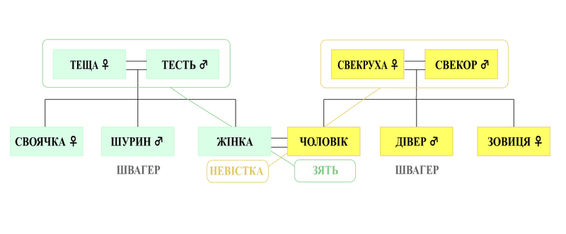 Файл:Sporidnenist-2.png