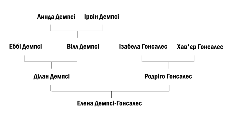 Файл:Dempsey-Gonzalez family tree.png