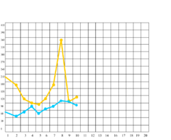 Статистика швидкостей росту української і фінської вікіпедій