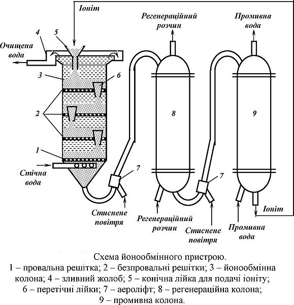 Файл:Схема йонообмінного пристрою.JPG