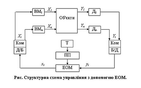 Автоматичне керування за допомогою ЕОМ