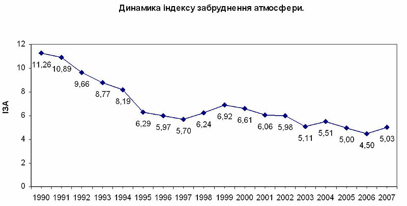 Файл:Динаміка ІЗА в м. Харкові.jpg