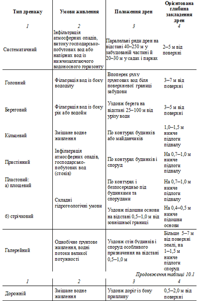 Файл:Дренажні системи.png