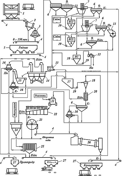 Файл:Типова сх. збагачення кокс. вугілля.JPG
