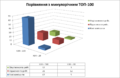 Порівняння з минулорічним проектом ТОП-100